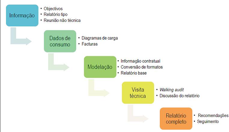 Gestor Remoto - Electricidade / Gás Natural