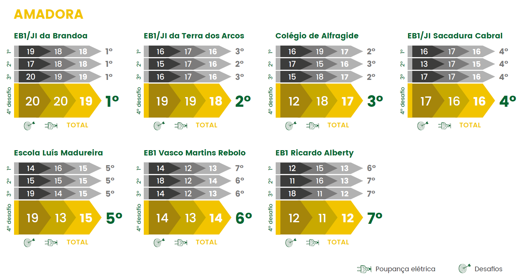 Ranking de Amadora