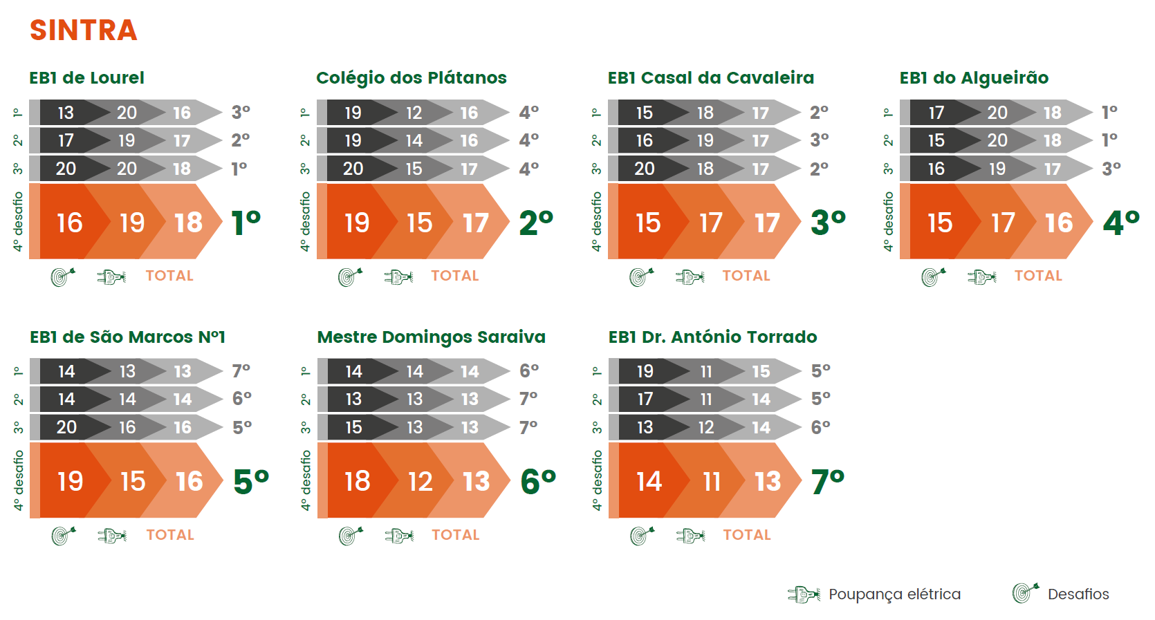 Ranking de Sintra