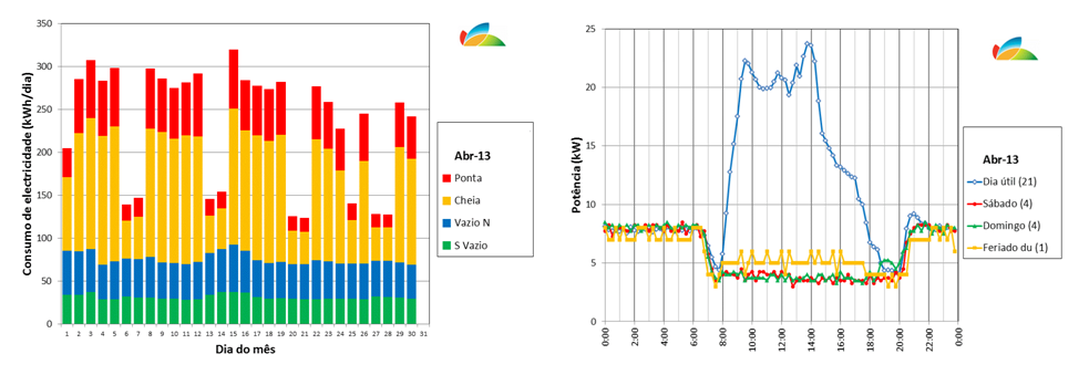 Exemplos de grficos representativos do consumo de uma Escola em Lisboa